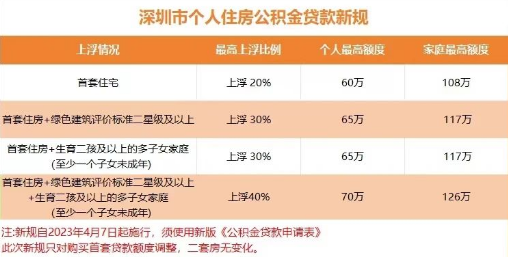 「实用」深圳公积金贷款办理指南,购房与信贷双管齐下!