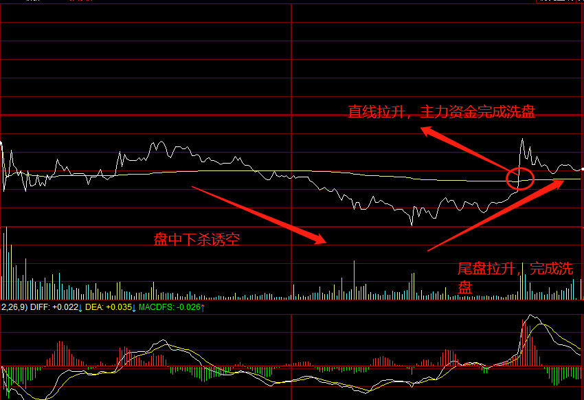 分时图走势辨别洗盘的一个方法