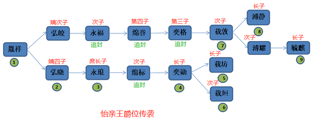胤祥被封和硕怡亲王,是世袭罔替的铁帽子王,清末他的后代如何