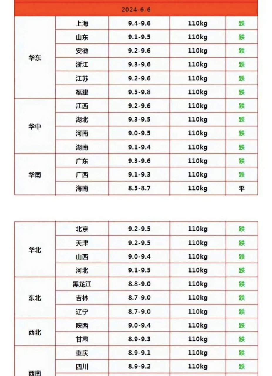 据预测,2024年6月6日,猪价将迎来一场集体性的猛跌,全面退出十元时代