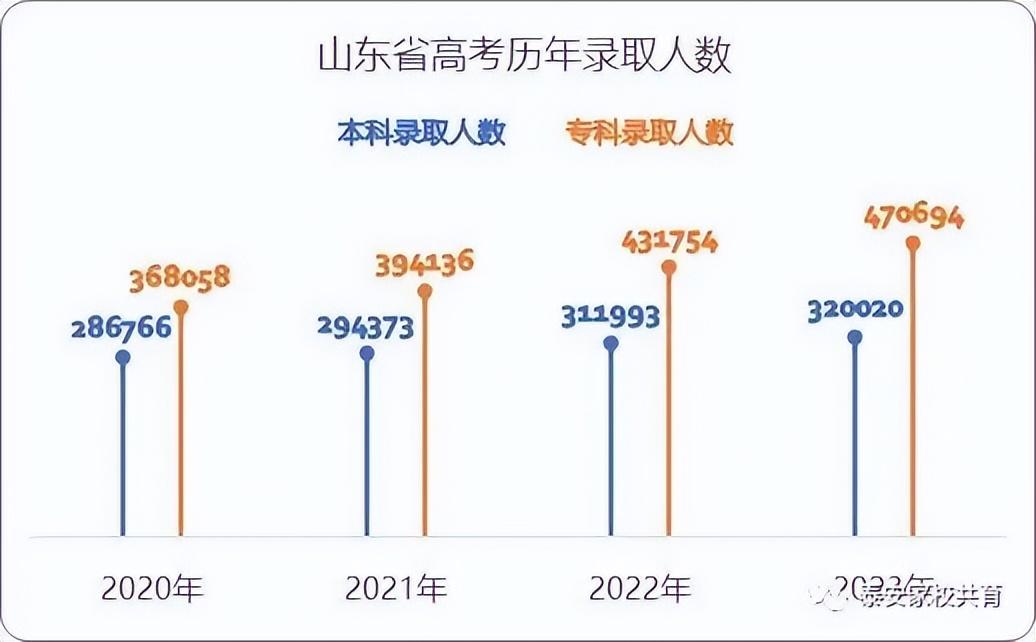 录取情况:共录取考生790714人,其中,本科录取320020人,专科录取470694