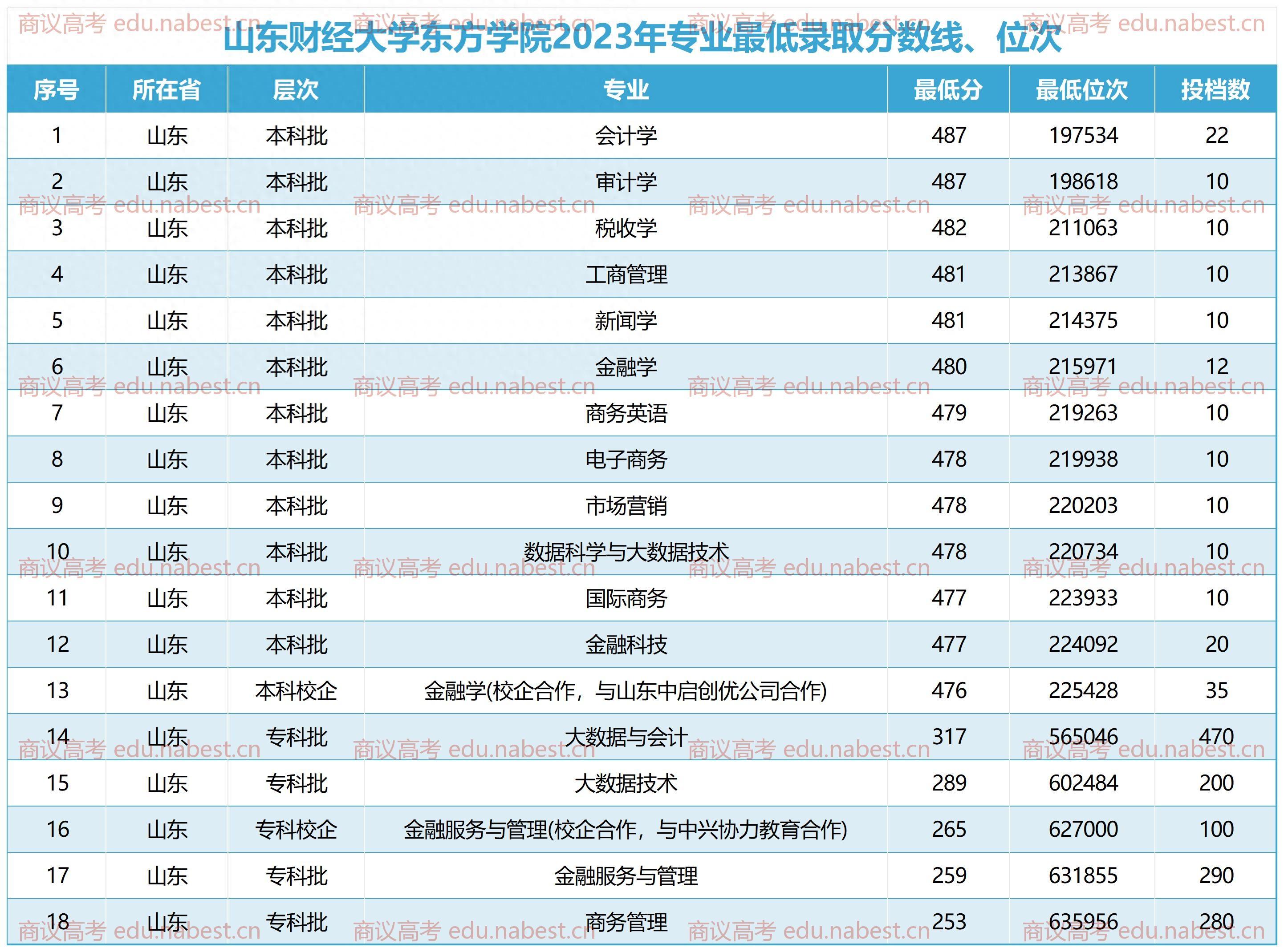 山东财经大学2018排名(山东财经大学的排名及分数线)