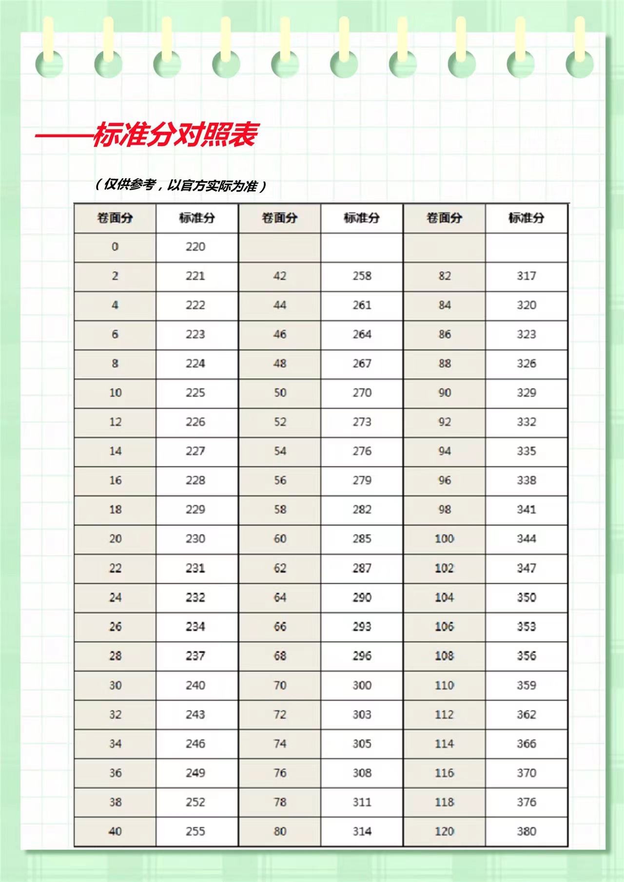 护考标准分对照表图片