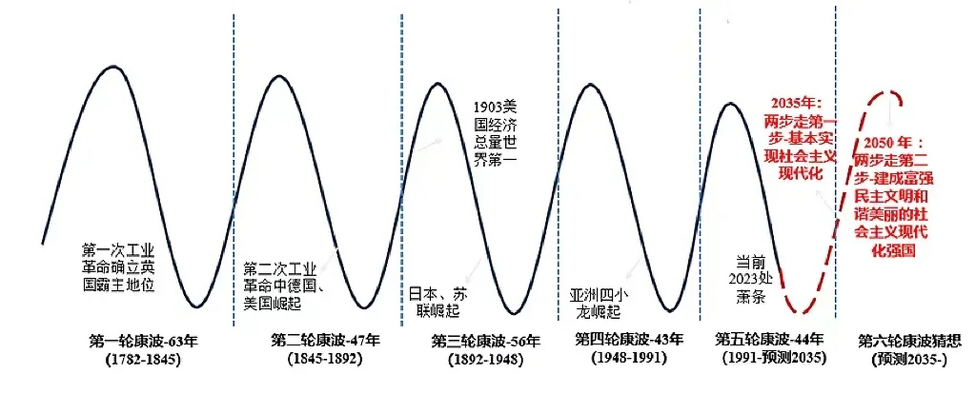 康德拉耶夫周期图片