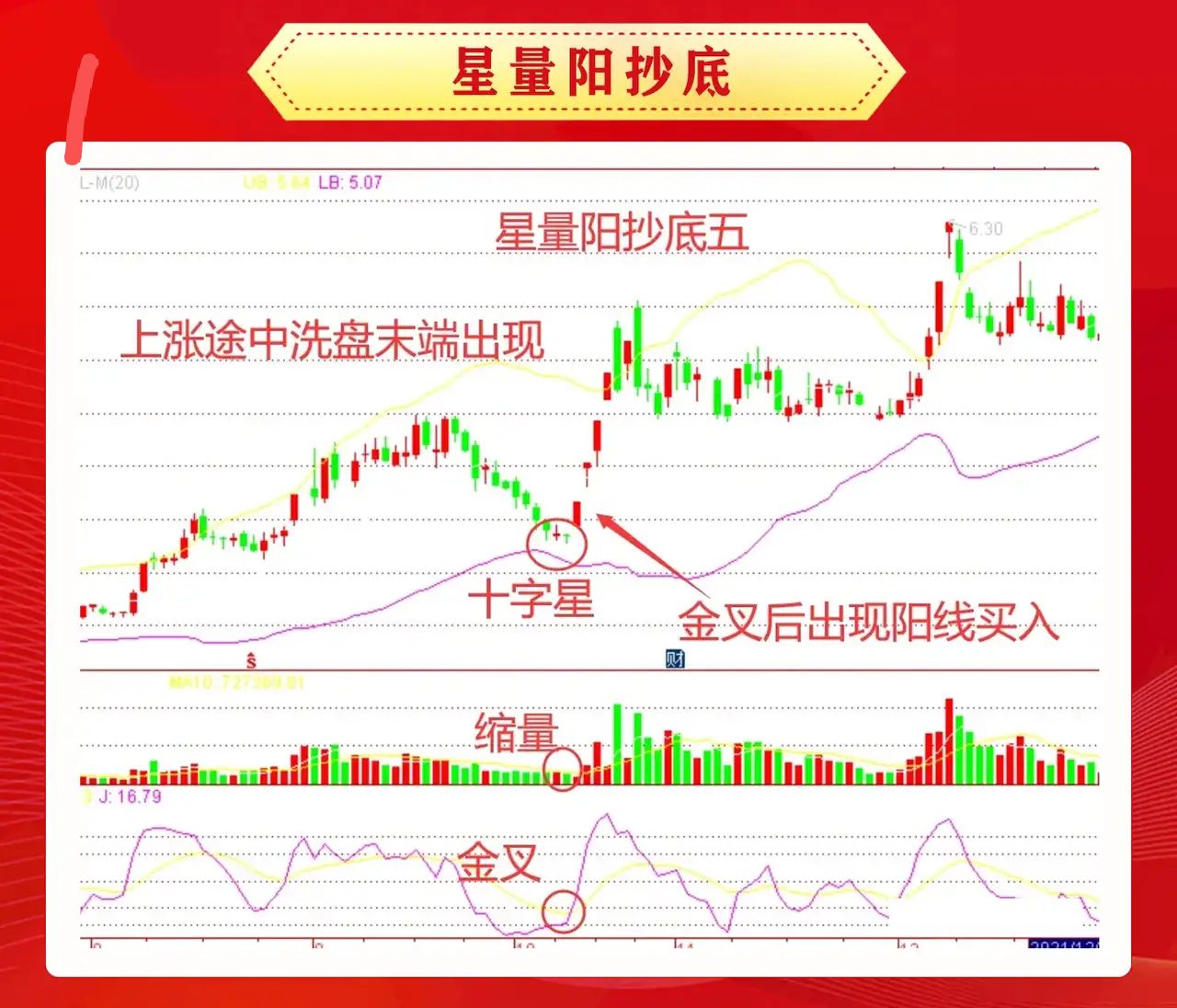 止跌阳线图片