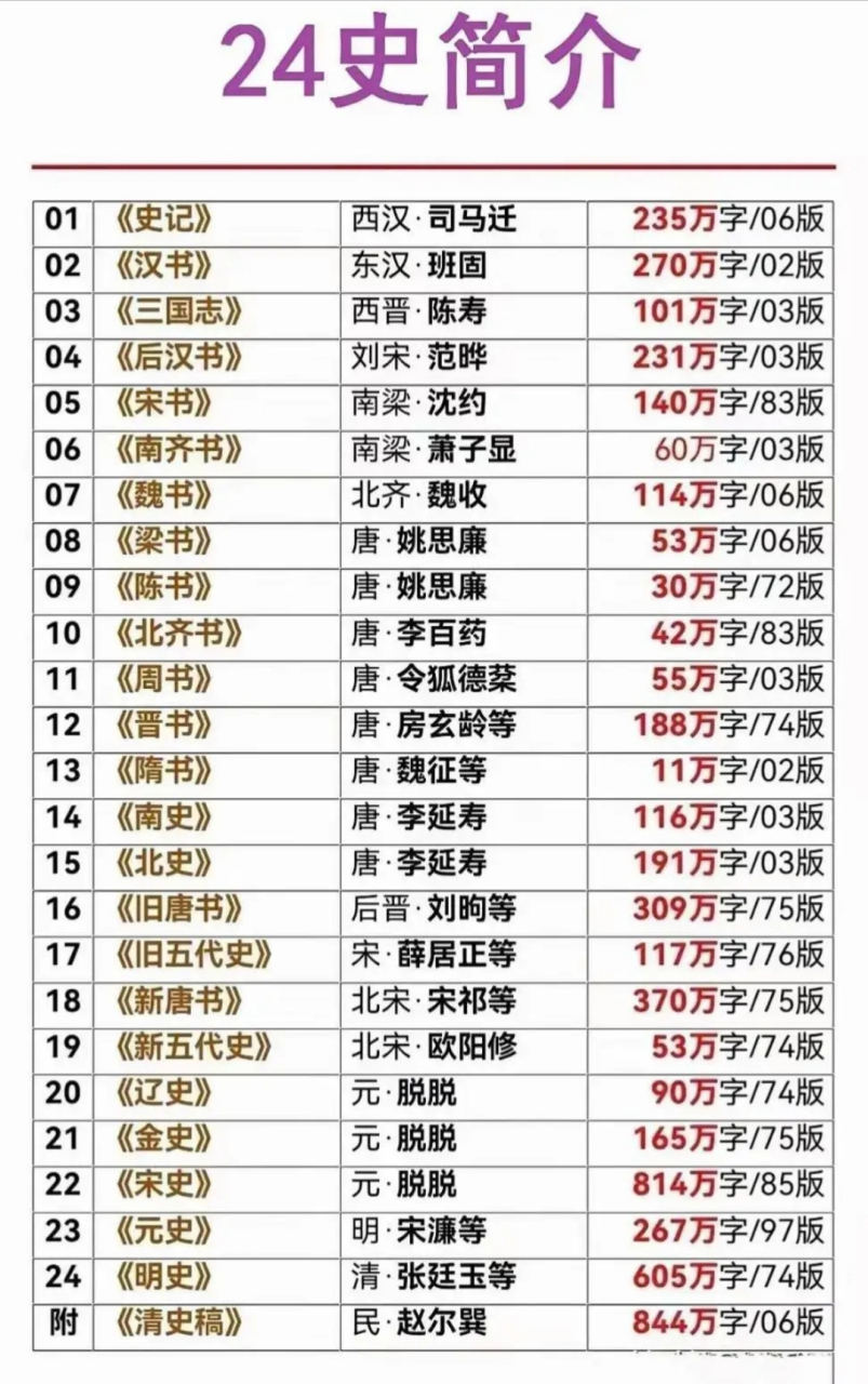 "二十四史"是哪24部史书,你知道吗?赶紧收藏起来,桑您的孩子积累吧!