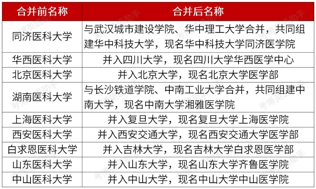 图:考博英语助手表格中没有列出北京协和医学院,因为这个学校比较任性