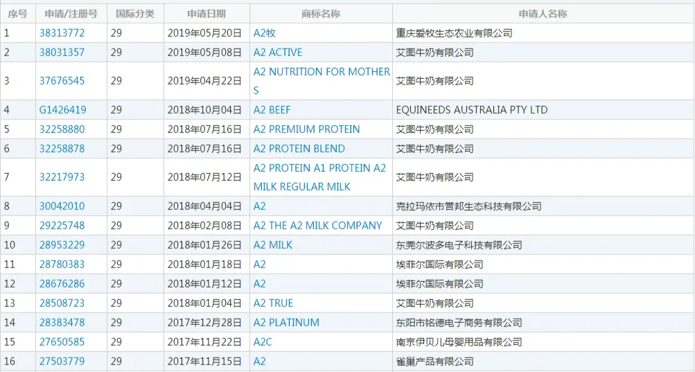 a2奶粉成业内爆款!雀巢为夺a2商标5年争夺落败