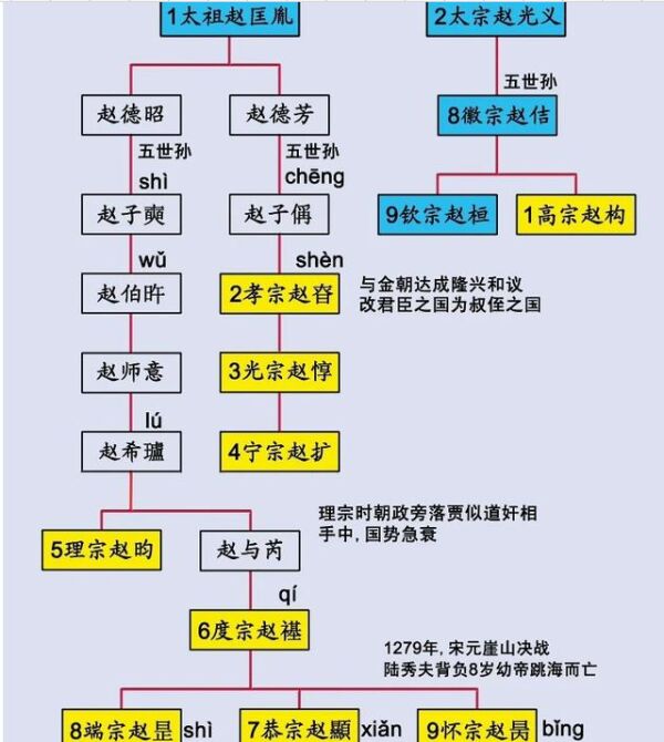 赵匡胤后裔:北宋晚期平民化,孝宗朝再获皇族地位