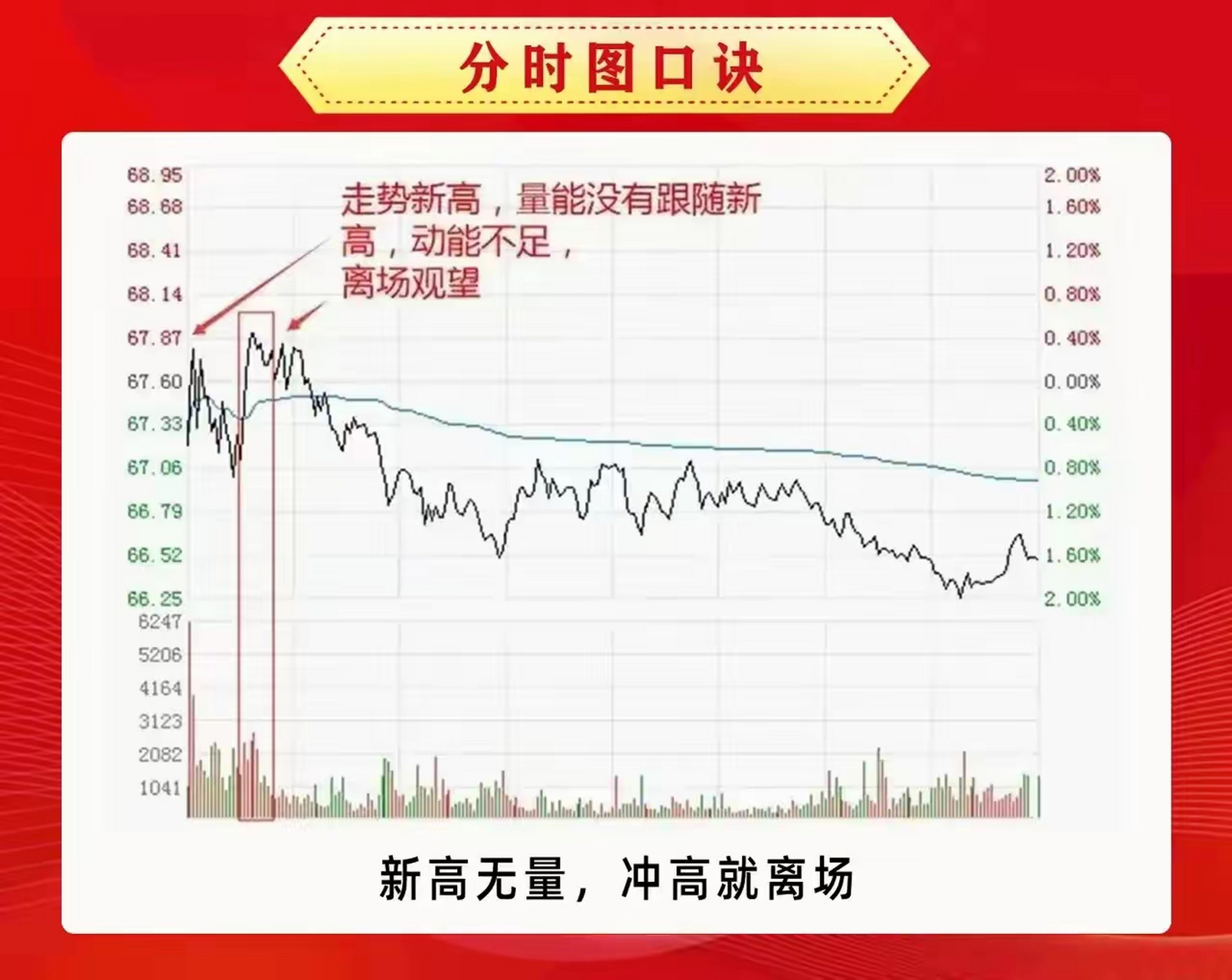 分时图口诀:看懂股市分时图,读懂当天主力资金,买卖方向#奇速英语时文