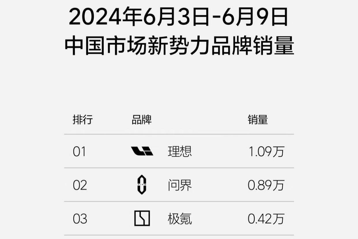 理想汽车周销量超万辆 理想L6成销量增长新引擎
