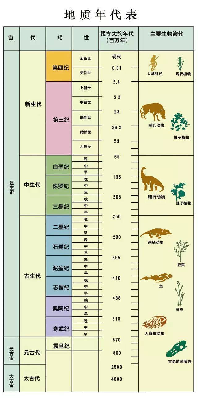 地球拥有长达46亿年的历史