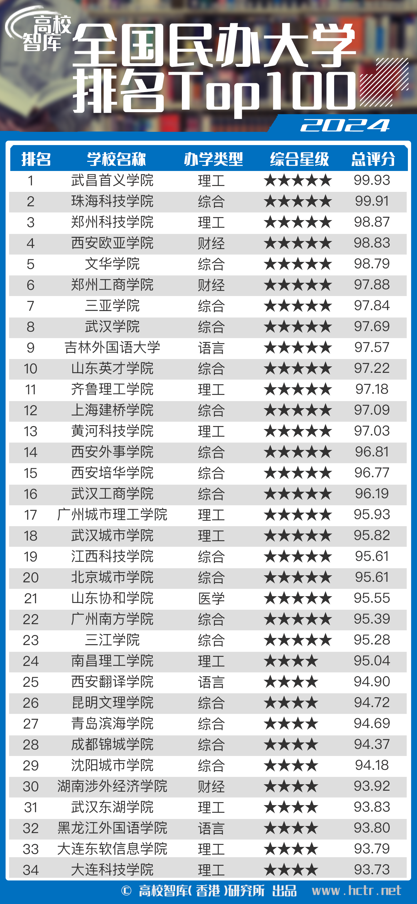 国家承认民办大学名单