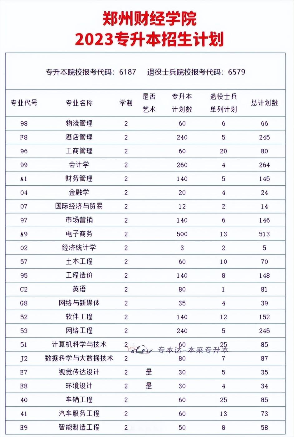 自2017年开始,河南高考本科二批,三批合并为本科二批招生)郑州财经