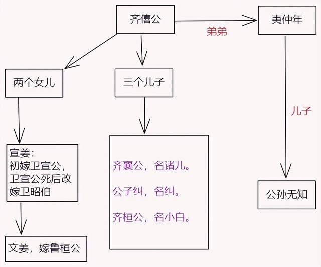 白话翻译《东周列国志》第九回01:齐襄公与文姜年轻时兄妹的故事