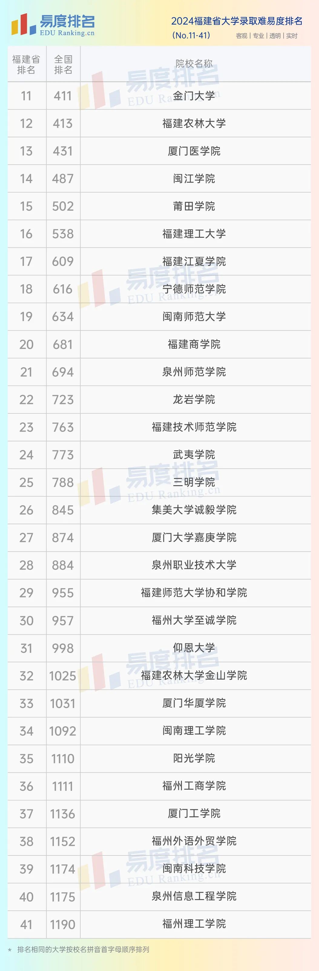 2024福建省大学排名:厦大冠军,福大第三,亚军会是谁?