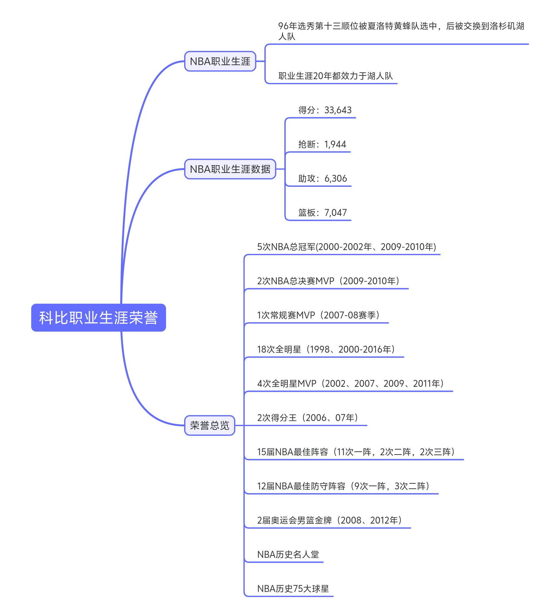 科比荣誉表图片