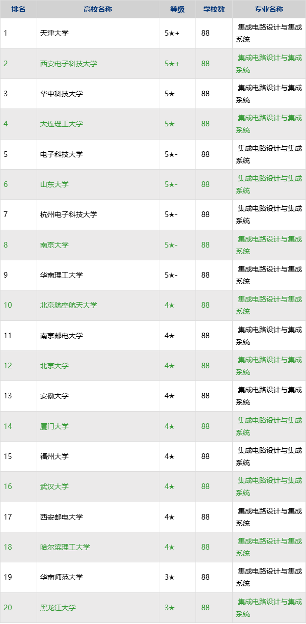 集成电路专业大学排名,以及本专业考研方向和就业形势