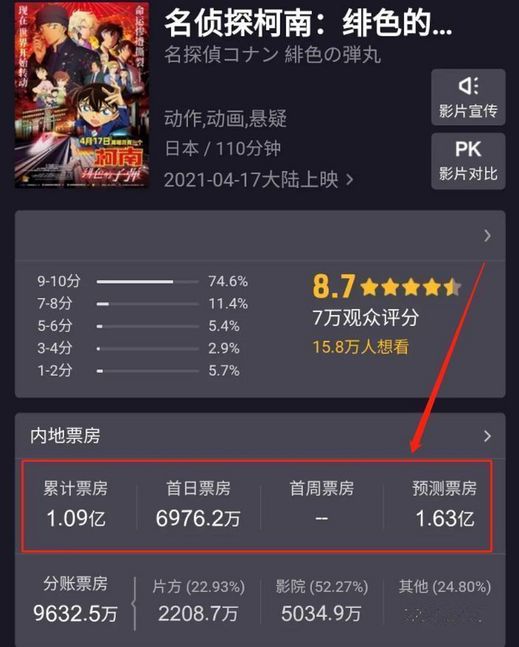 《名侦探柯南》剧场版票房"惨淡",预测总票房仅为1.63亿