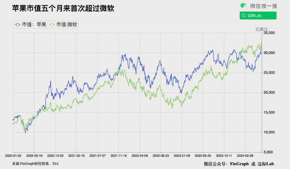 苹果市值达33万亿美元,再次超越微软