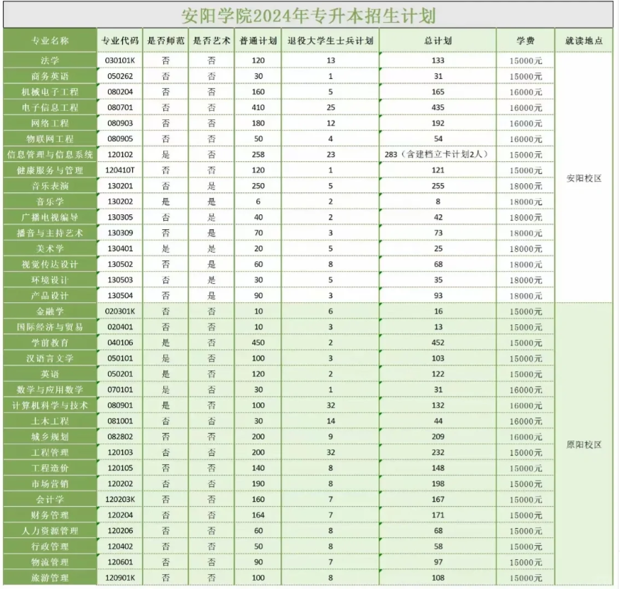 安阳学院属于几本(一本还是二本)录取分数线多少?