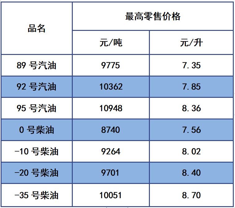 今日24时油价下调!