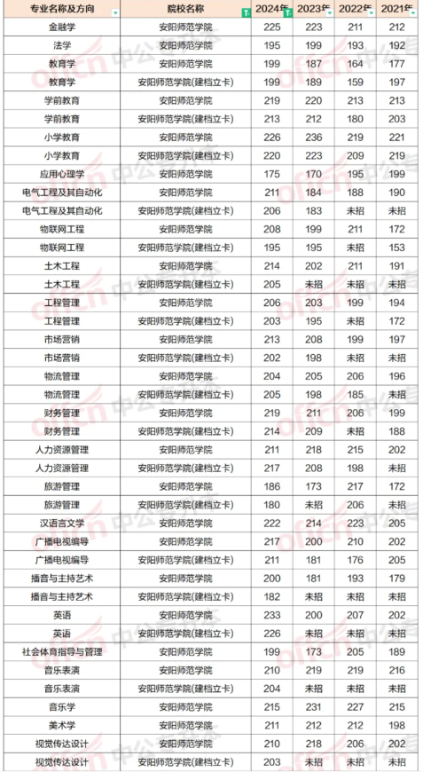 安阳学院属于几本(一本还是二本)录取分数线多少?