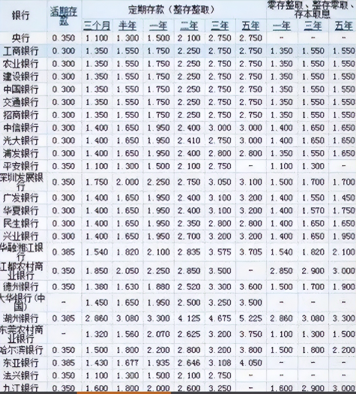 工商银行存款利息新调整:5万存1年,利息到底有多少?