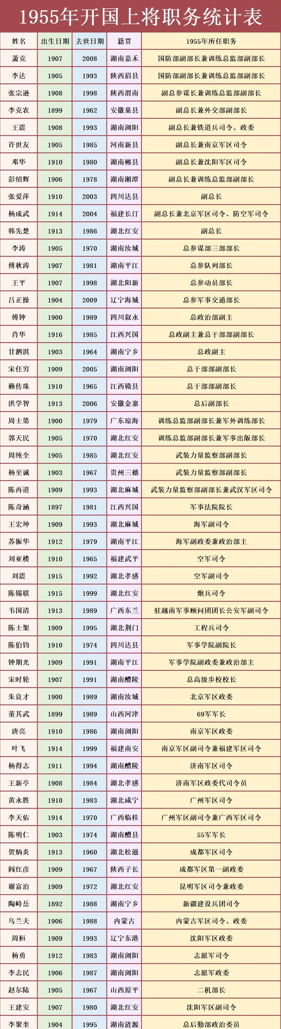 开国上将全部名单