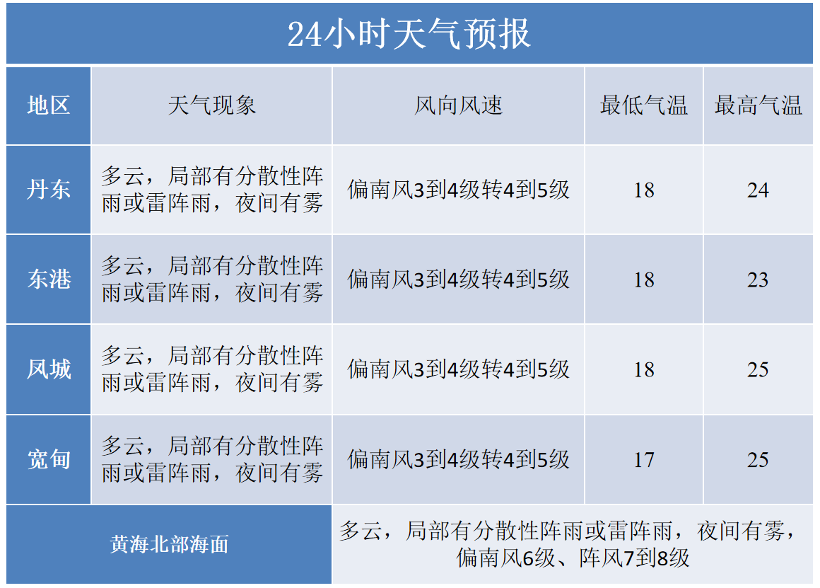 丹东天气预报一周7天预报