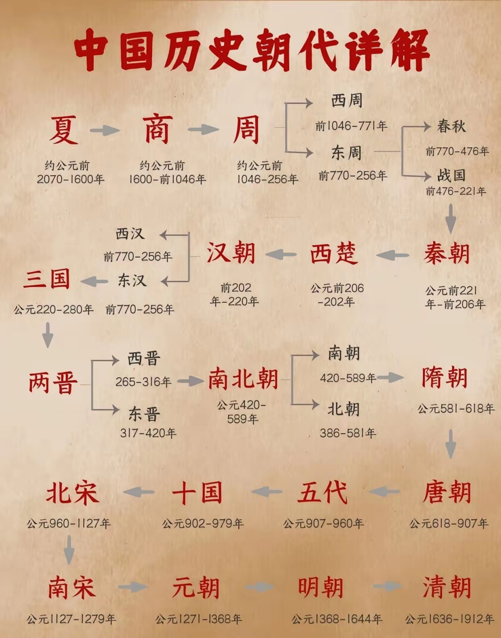 动态连更挑战# 历朝历代时间轴