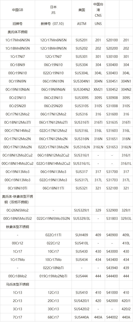 远一不锈钢阀门材质牌号对照表