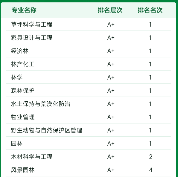 北京林业全国排名第几呀(北京林业大学全国大学排名)