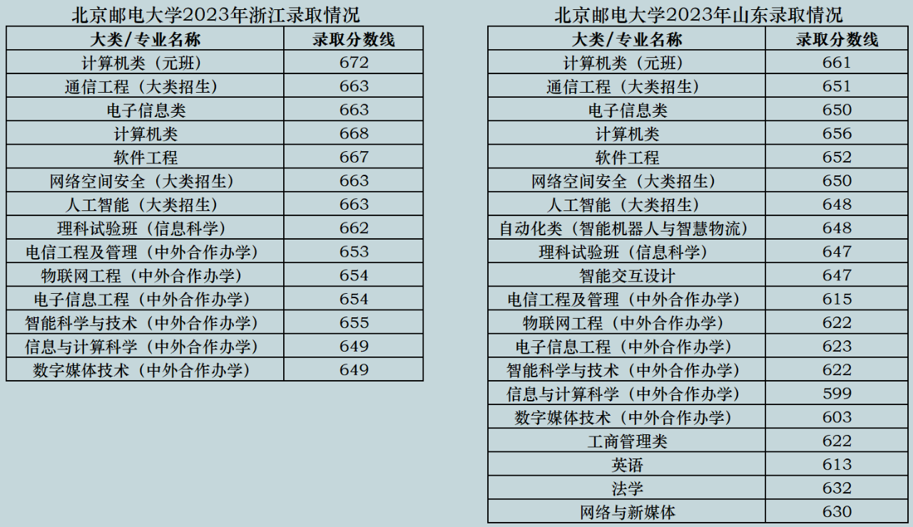 北京邮电大学分数线图片