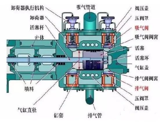 向右移动,排气阀(片)关闭,吸气阀(片)打开,在压力p1下吸入制冷剂气;1