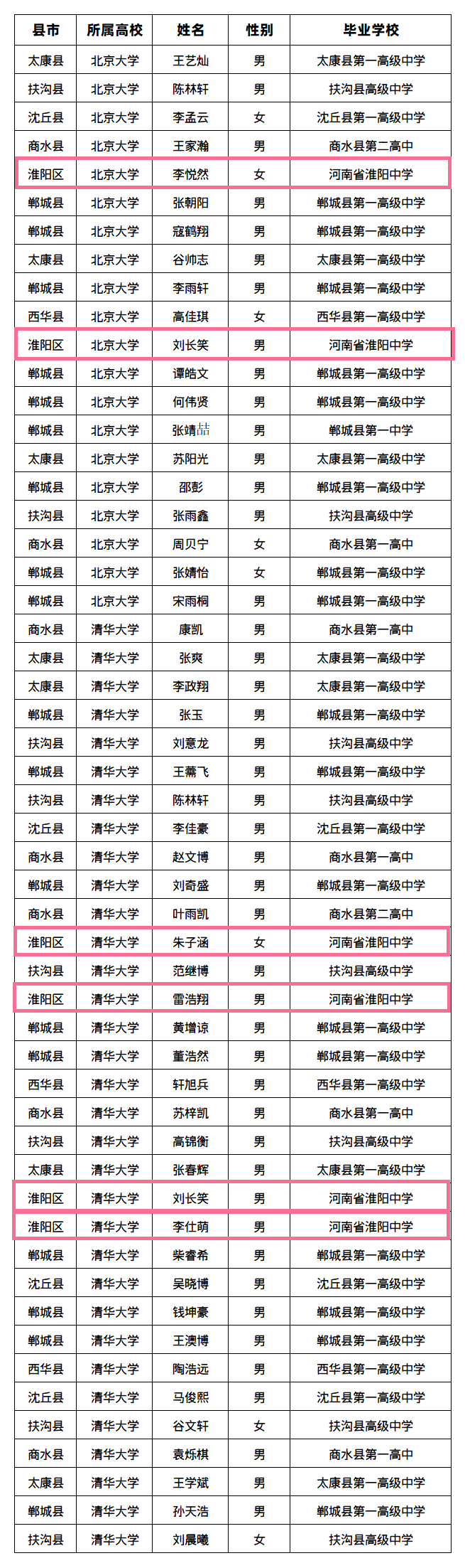 祝贺!淮阳6名学生通过清华,北大审核