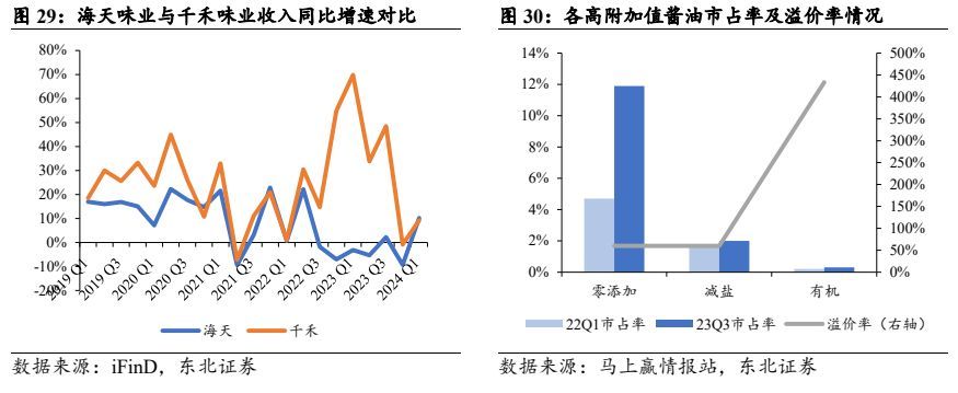 我国调味品行业较为零散,根据欧睿国际数据,2023年我国调味品行业cr5