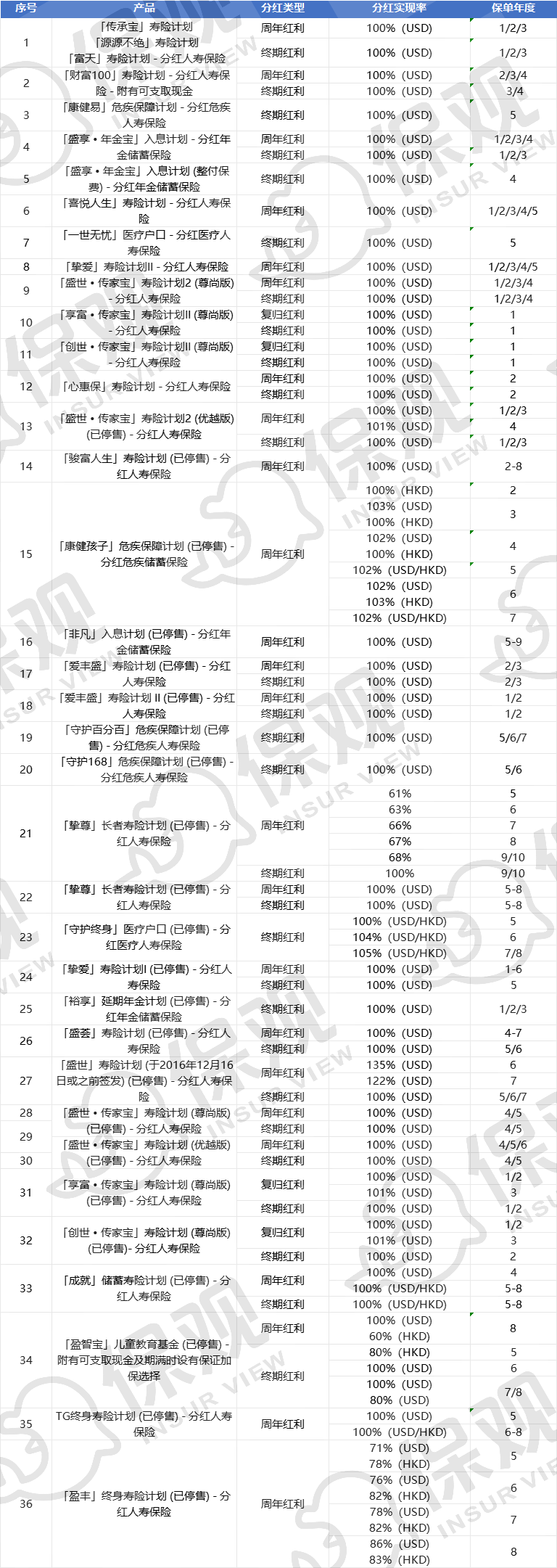 10大香港保险公司分红实现率盘点