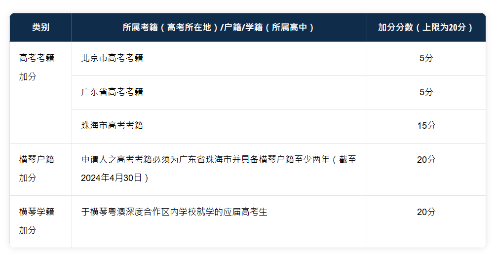 据了解,2024年在内地招生的澳门高校有澳门大学,澳门科技大学,澳门