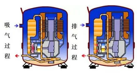 向右移动,排气阀(片)关闭,吸气阀(片)打开,在压力p1下吸入制冷剂气;1