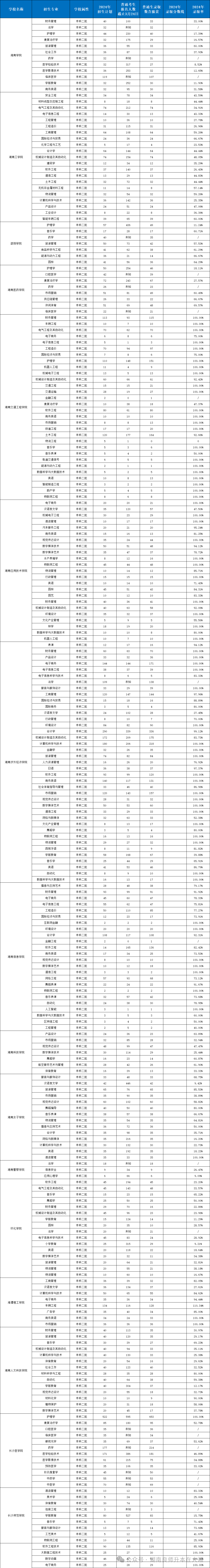 2024年湖南专升本「二本院校」录取通过率及录取分数线汇总