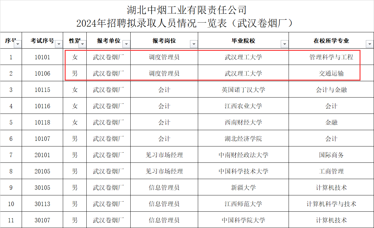 武汉卷烟厂录93人武汉理工大学登顶,华科无人,同济土木也来了