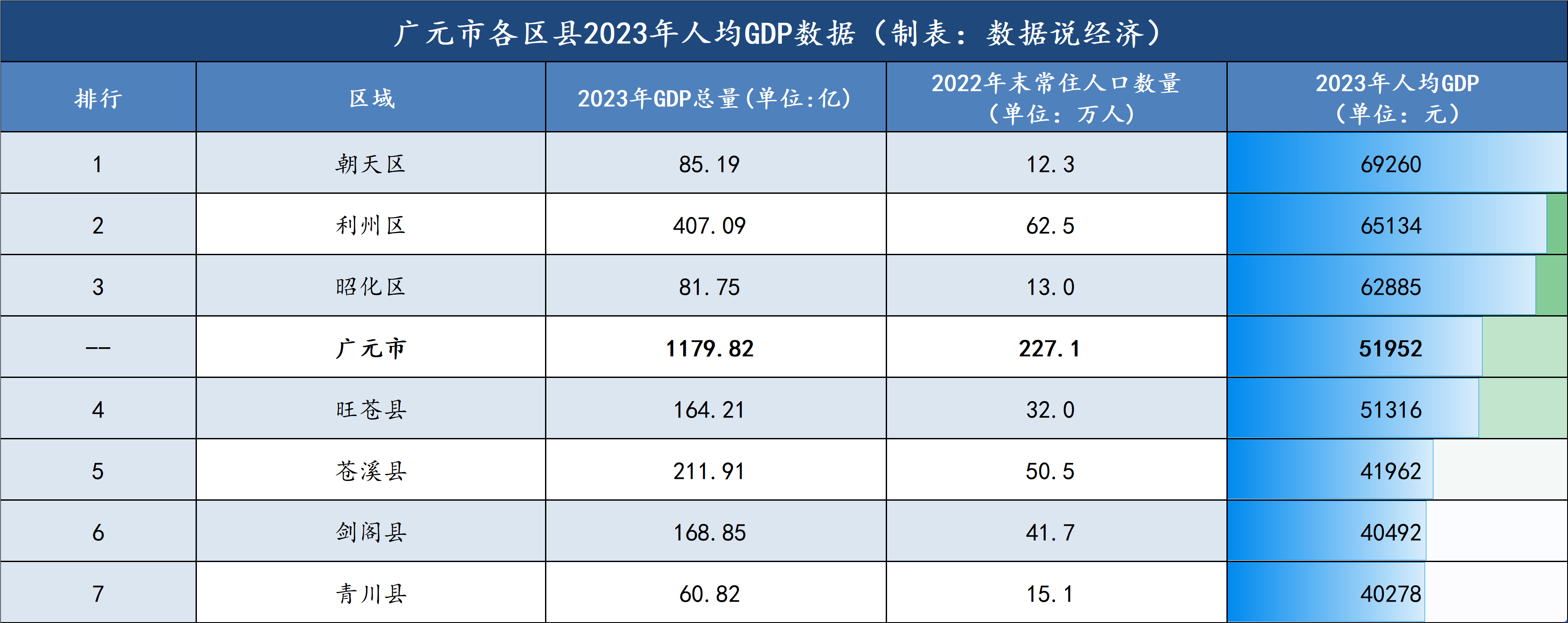 广元市哪个区县最富?广元市各区县经济实力排名