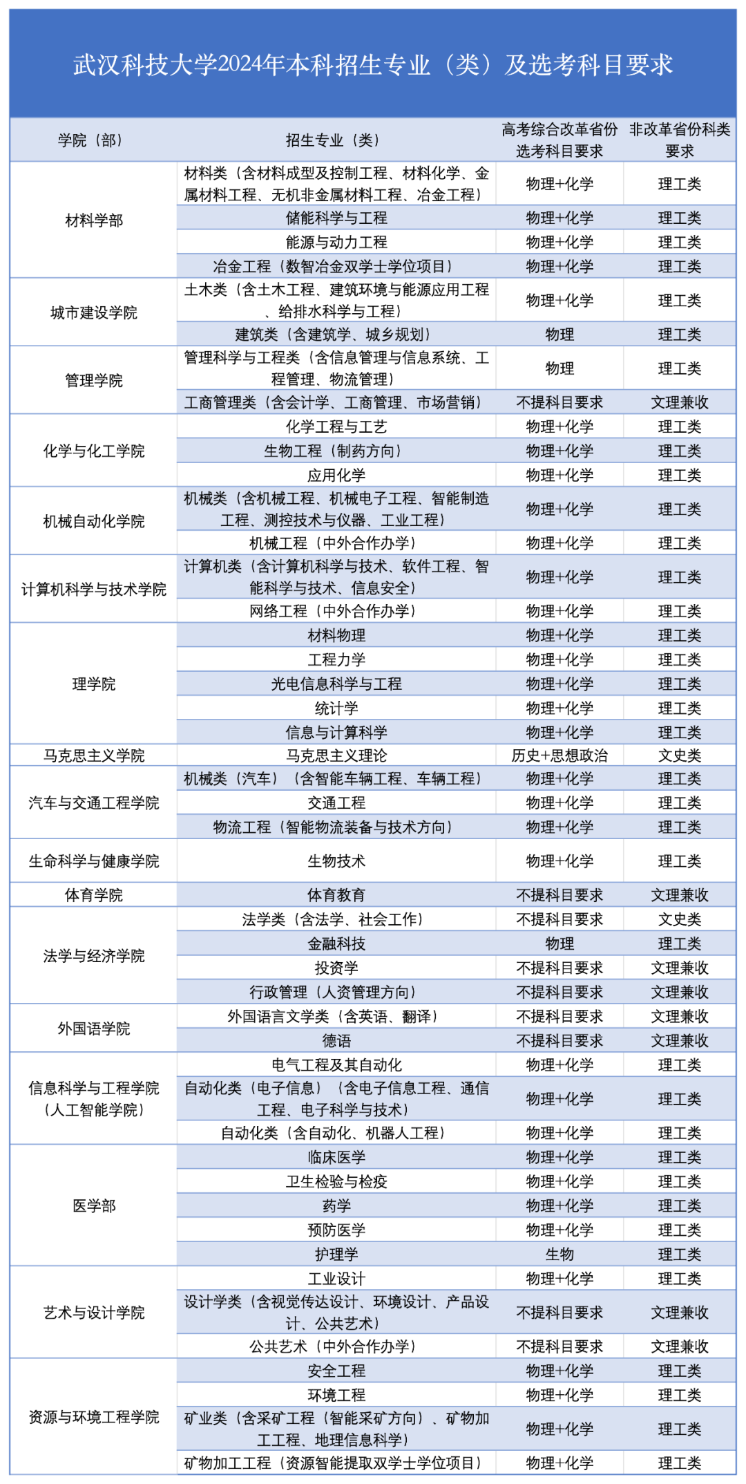 快讯!武汉科技大学发布2024本科招生专业(类)及选考科目要求!