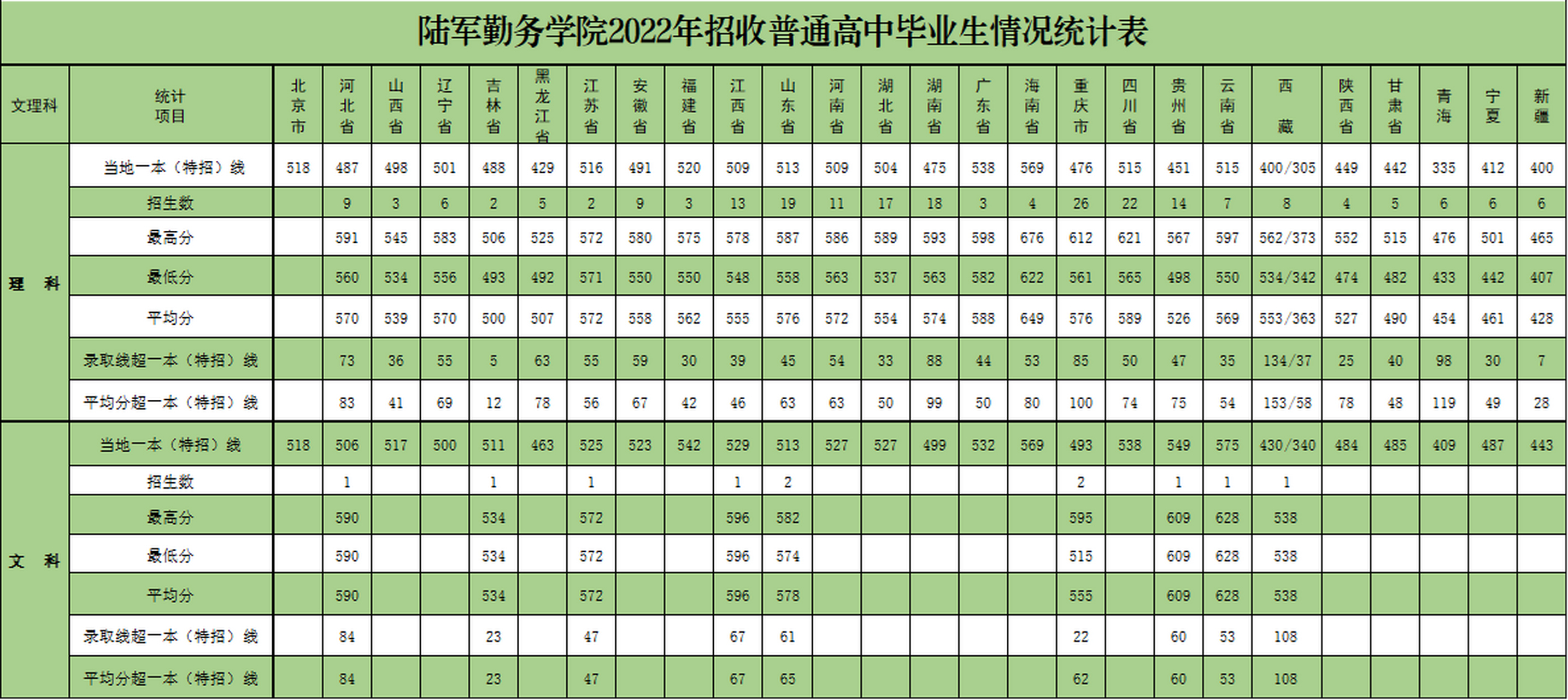 陆军勤务学院2024年在河南省招生计划及近三年录取分数线发布!