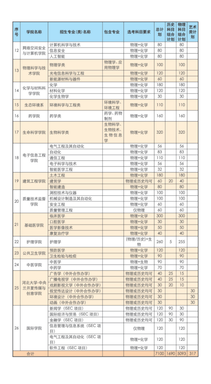 河北省的考生有报考河北大学的,可以先看看今年的招生计划 #关于高考