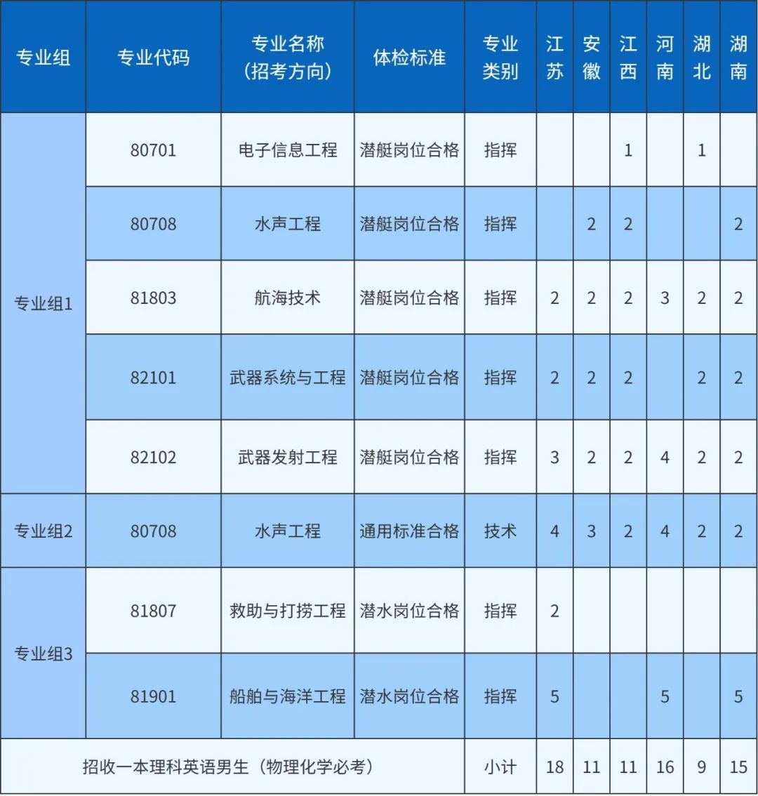 海军潜艇学院招生图片