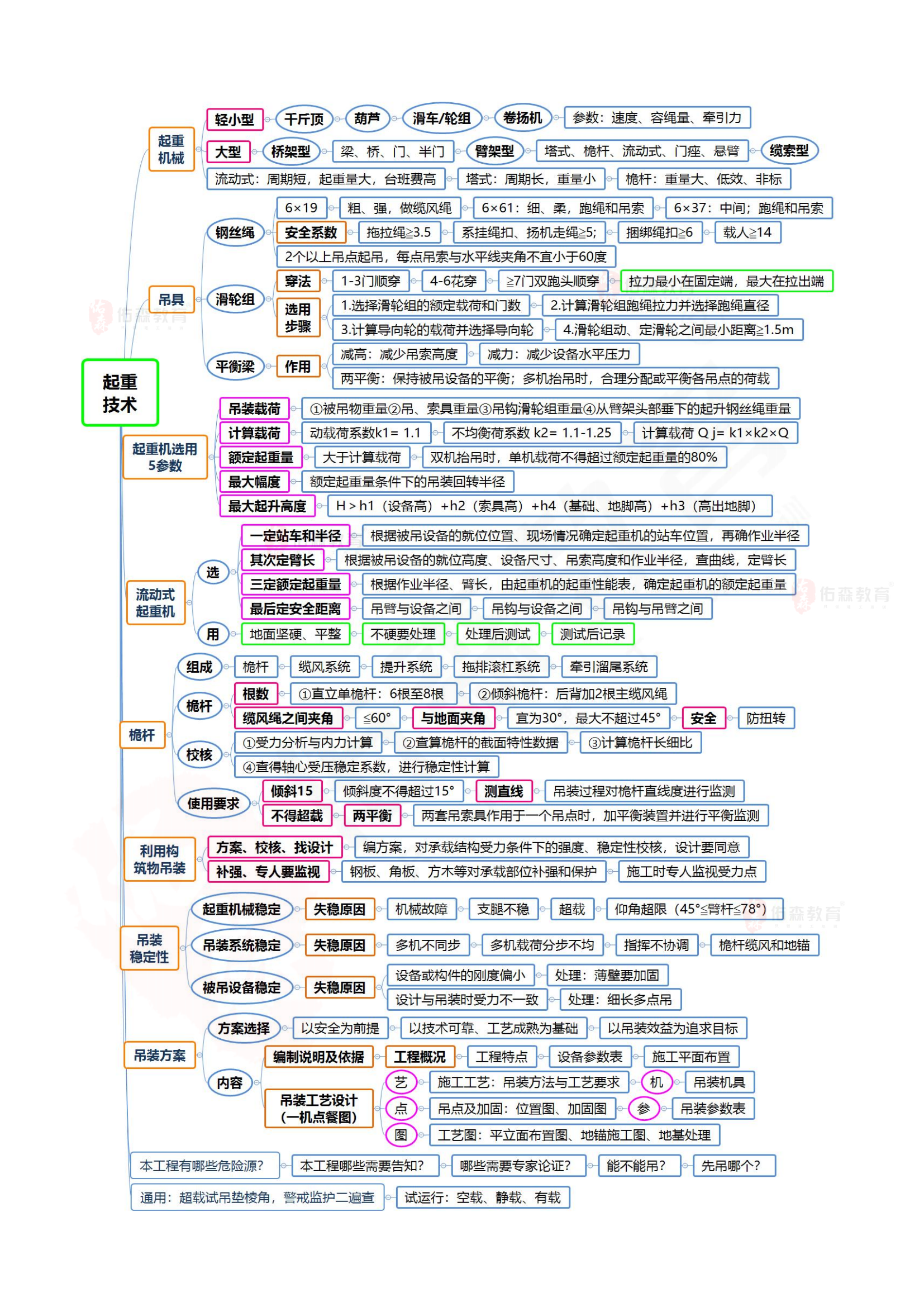 一建思维导图及口诀图片