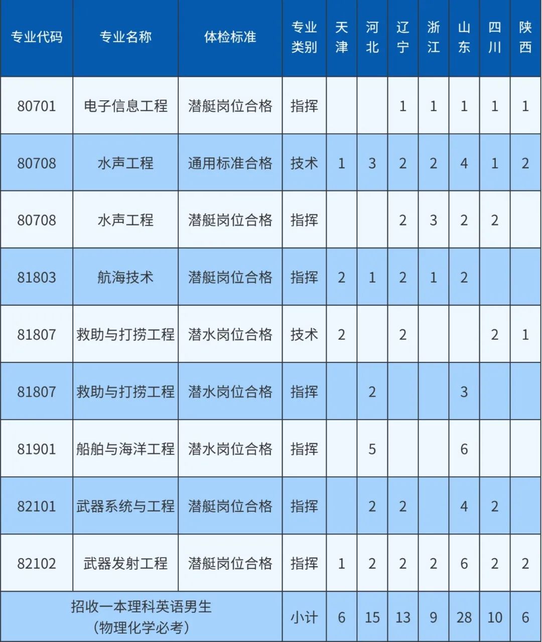 海军潜艇学院招生图片