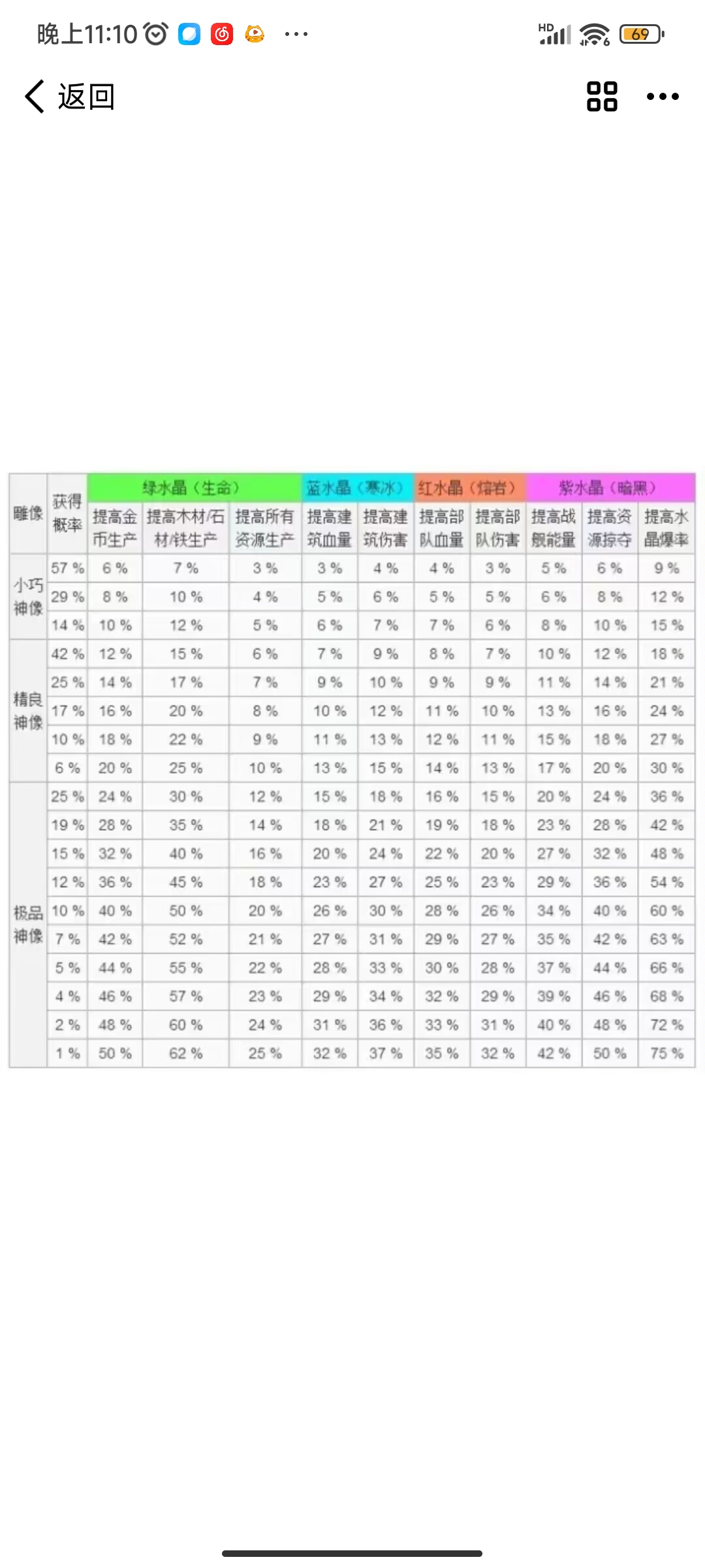 海岛奇兵神像属性获取概率